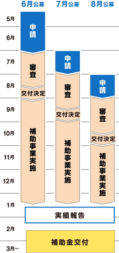 公募期間毎に3パターンのスケジュールが設定されています。①【6月公募】は、申請期間が5月1日~6月30日、審査期間が7月1日~8月中旬、交付決定が8月下旬、補助事業実施期間が9月~2026年1月中旬、実施報告の締切りが2月6日、補助金交付は2月下旬以降順次交付です。②【7月公募】は、申請期間が7月1日~7月31日、審査期間が8月1日~9月中旬、交付決定が9月下旬、補助事業実施期間が10月~2026年1月中旬、実施報告の締切りが2月6日、補助金交付は2月下旬以降順次交付です。③【8月公募】は、申請期間が8月1日~8月29日、審査期間が9月1日~10月中旬、交付決定が10月下旬、補助事業実施期間が11月~2026年1月中旬、実施報告の締切りが2月6日、補助金交付は2月下旬以降順次交付です。