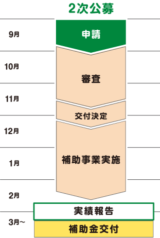【2次公募】は、申請期間が9月8日~10月3日、審査期間が10月4日~11月中旬、交付決定が11月下旬、補助事業実施期間が11月~2026年2月中旬、実施報告の締切りが2月28日、補助金交付は3月下旬以降順次交付です。